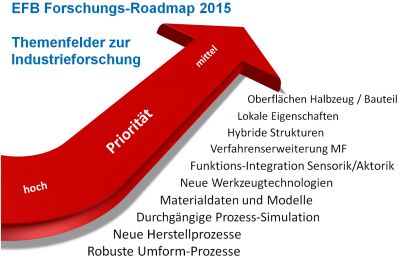 Roadmap - Pfeilgrafik