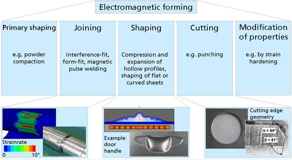 F1_Electromagneticforming