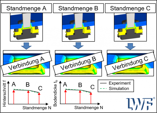 Abbildung_22439N_Verschleißsimulation_Clinchen