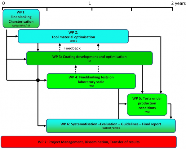 WP_Work_Packages WP_Work_Packages