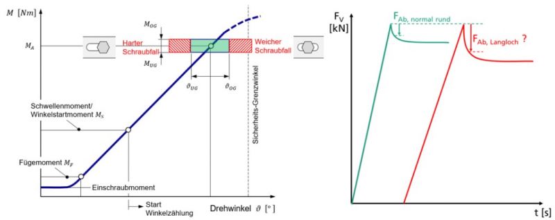 Abbildung_01IF23536N_Tragverhalten_Langloch_2